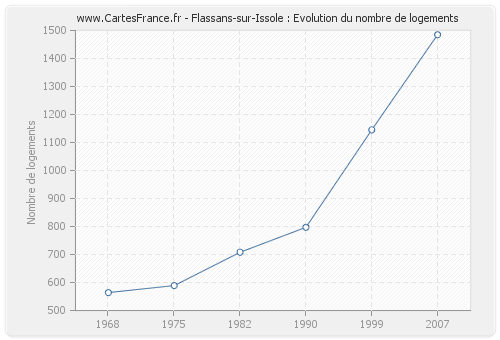 Flassans-sur-Issole : Evolution du nombre de logements
