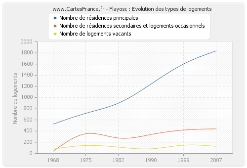 Flayosc : Evolution des types de logements