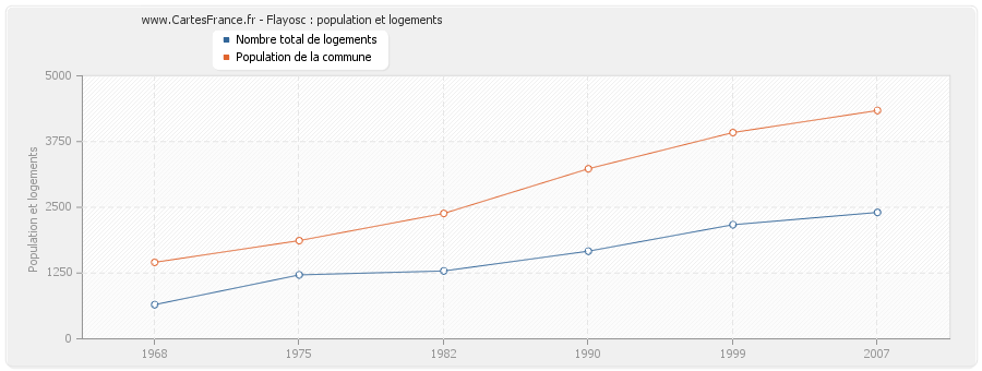 Flayosc : population et logements