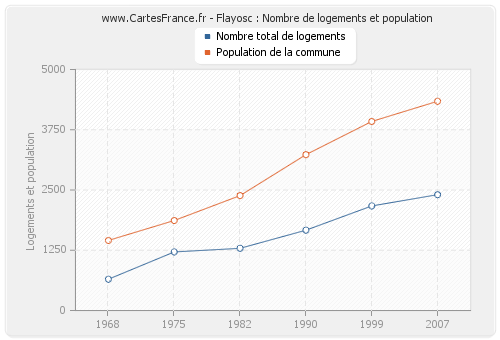 Flayosc : Nombre de logements et population