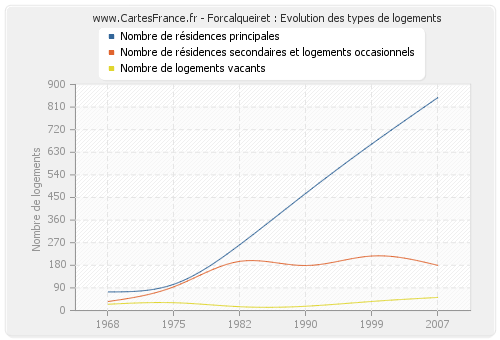 Forcalqueiret : Evolution des types de logements