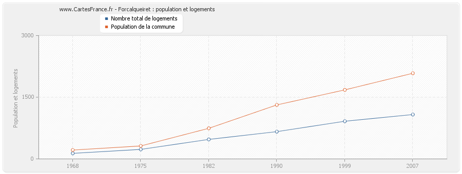 Forcalqueiret : population et logements