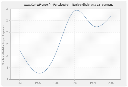 Forcalqueiret : Nombre d'habitants par logement