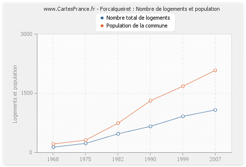 Forcalqueiret : Nombre de logements et population