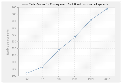 Forcalqueiret : Evolution du nombre de logements