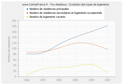 Fox-Amphoux : Evolution des types de logements