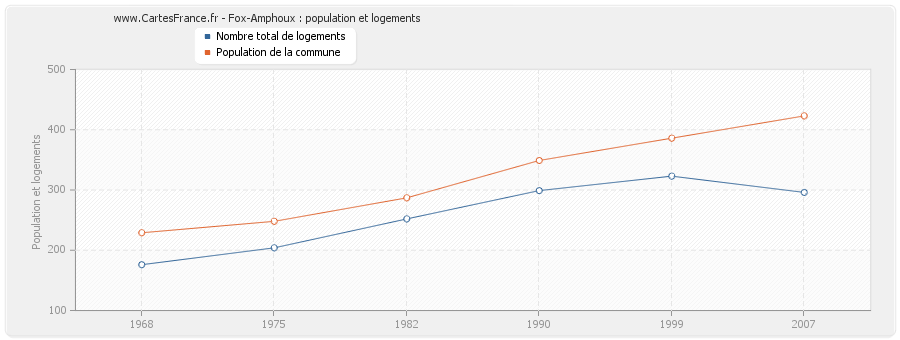 Fox-Amphoux : population et logements