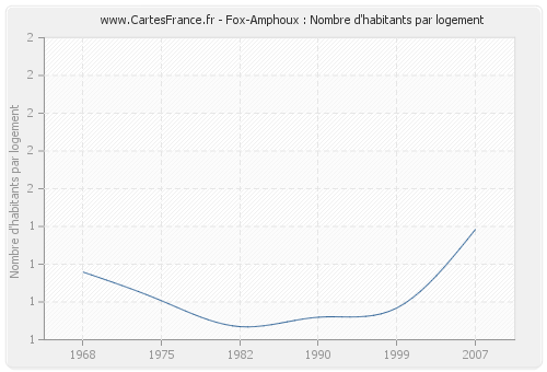 Fox-Amphoux : Nombre d'habitants par logement