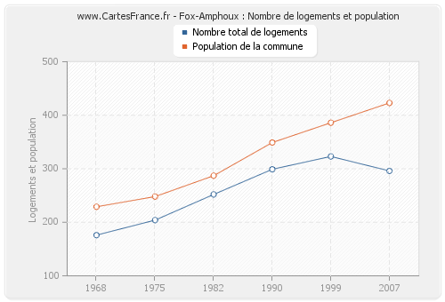 Fox-Amphoux : Nombre de logements et population
