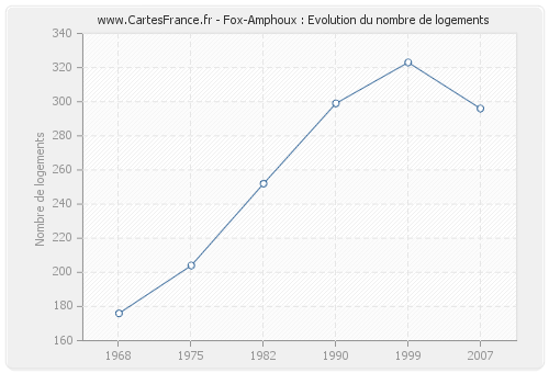 Fox-Amphoux : Evolution du nombre de logements