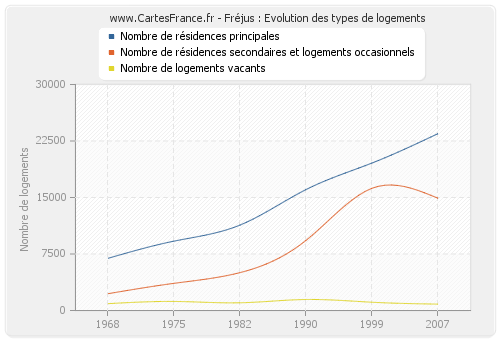 Fréjus : Evolution des types de logements