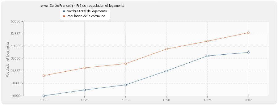 Fréjus : population et logements