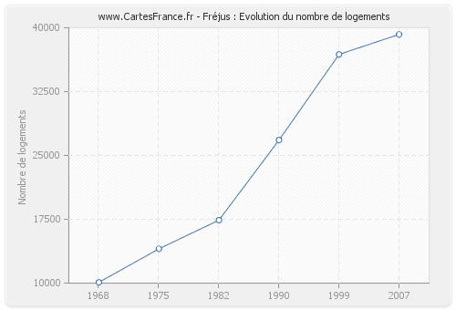 Fréjus : Evolution du nombre de logements