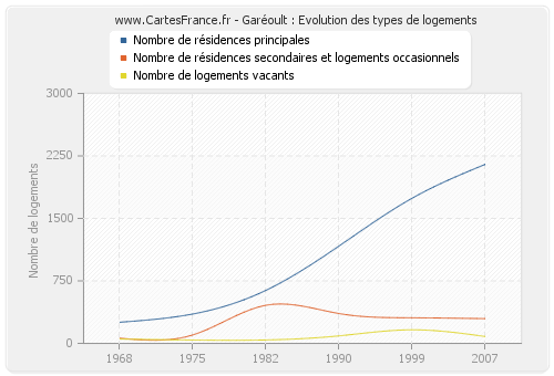 Garéoult : Evolution des types de logements