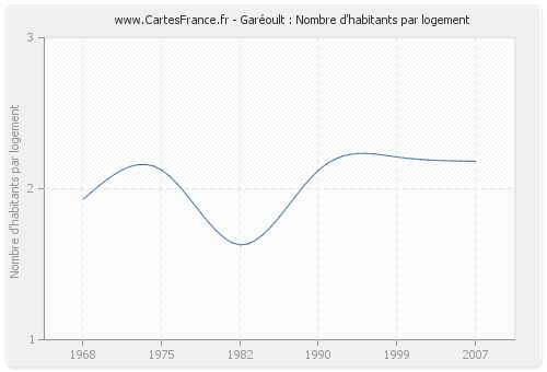 Garéoult : Nombre d'habitants par logement