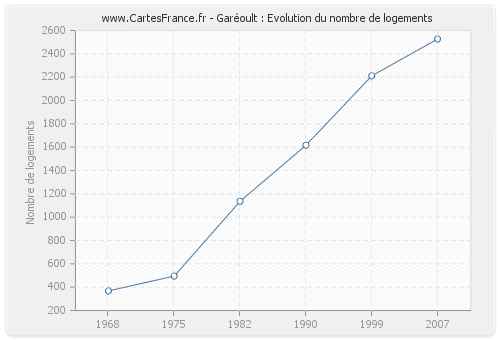 Garéoult : Evolution du nombre de logements