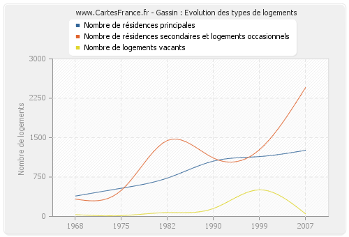 Gassin : Evolution des types de logements