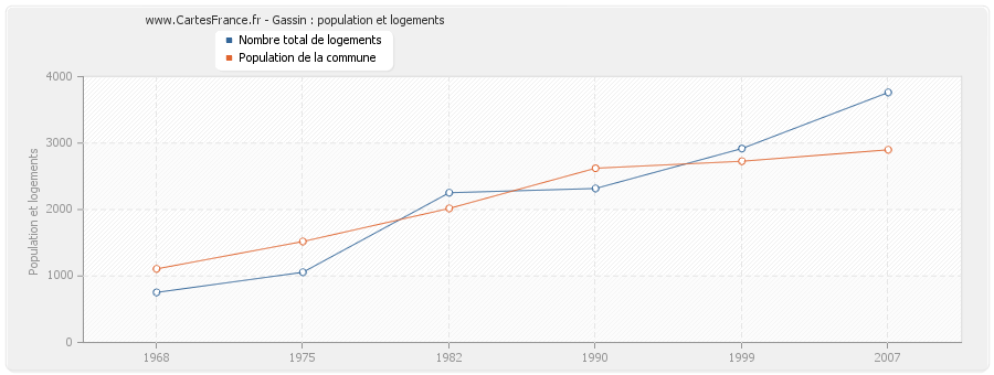 Gassin : population et logements