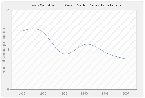 Gassin : Nombre d'habitants par logement