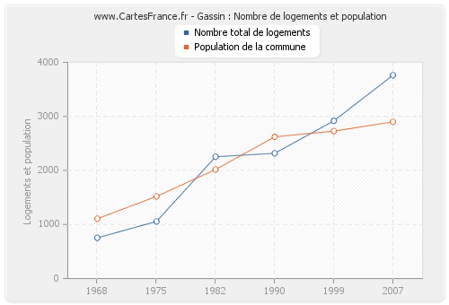 Gassin : Nombre de logements et population