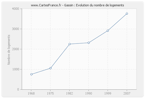 Gassin : Evolution du nombre de logements