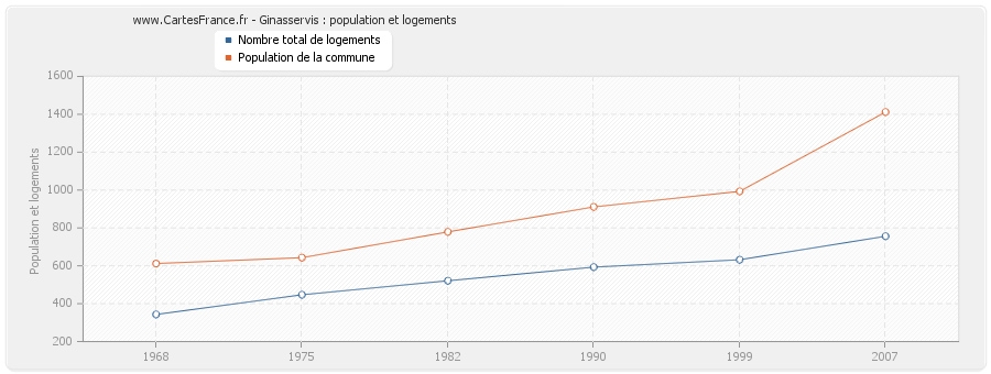 Ginasservis : population et logements