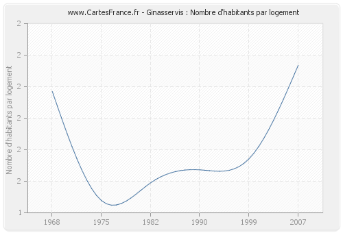 Ginasservis : Nombre d'habitants par logement