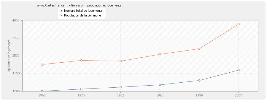 Gonfaron : population et logements