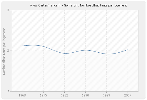 Gonfaron : Nombre d'habitants par logement