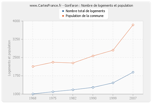 Gonfaron : Nombre de logements et population