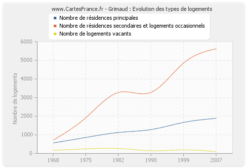 Grimaud : Evolution des types de logements