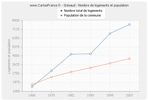 Grimaud : Nombre de logements et population