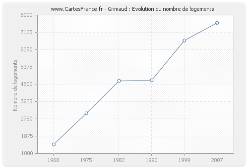 Grimaud : Evolution du nombre de logements