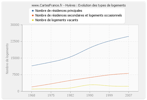 Hyères : Evolution des types de logements