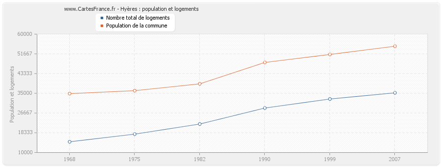 Hyères : population et logements