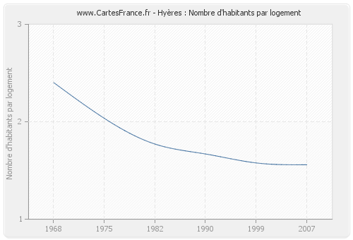 Hyères : Nombre d'habitants par logement