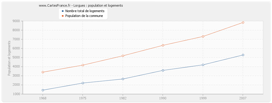 Lorgues : population et logements