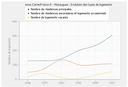 Mazaugues : Evolution des types de logements