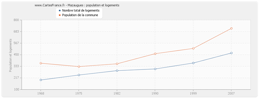 Mazaugues : population et logements