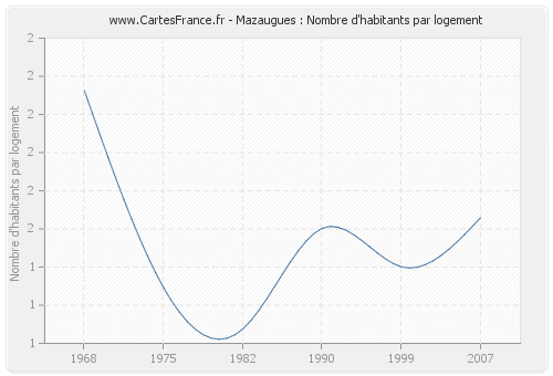 Mazaugues : Nombre d'habitants par logement