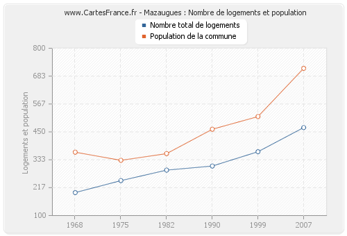 Mazaugues : Nombre de logements et population