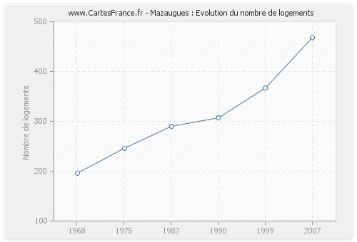 Mazaugues : Evolution du nombre de logements