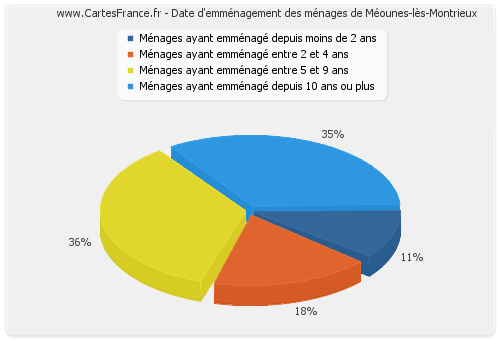 Date d'emménagement des ménages de Méounes-lès-Montrieux