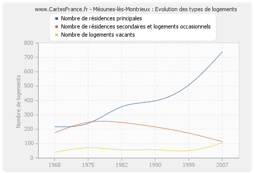 Méounes-lès-Montrieux : Evolution des types de logements