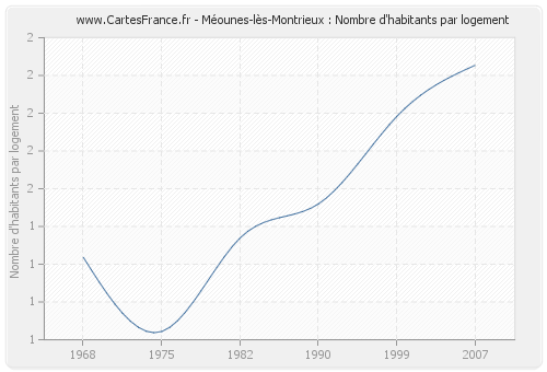 Méounes-lès-Montrieux : Nombre d'habitants par logement