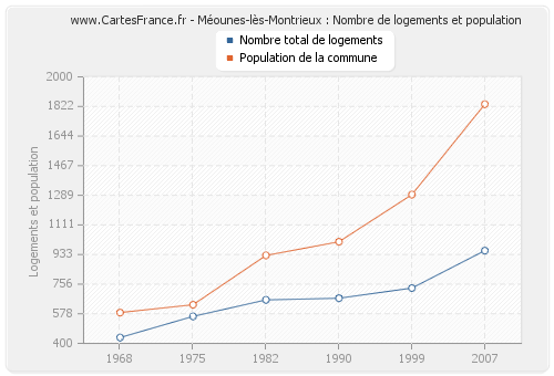 Méounes-lès-Montrieux : Nombre de logements et population