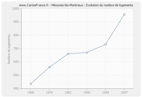 Méounes-lès-Montrieux : Evolution du nombre de logements