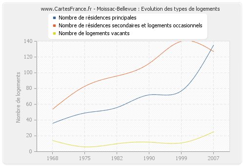 Moissac-Bellevue : Evolution des types de logements