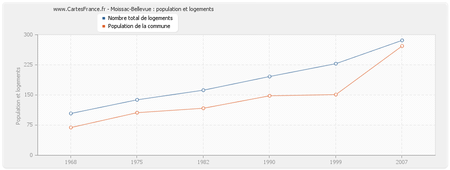 Moissac-Bellevue : population et logements