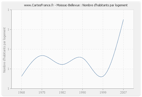 Moissac-Bellevue : Nombre d'habitants par logement